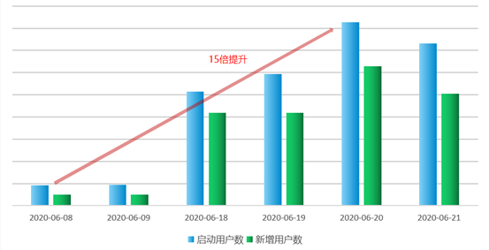 累计新增用户超22万，vivo投放单日加桌量增长到近300倍